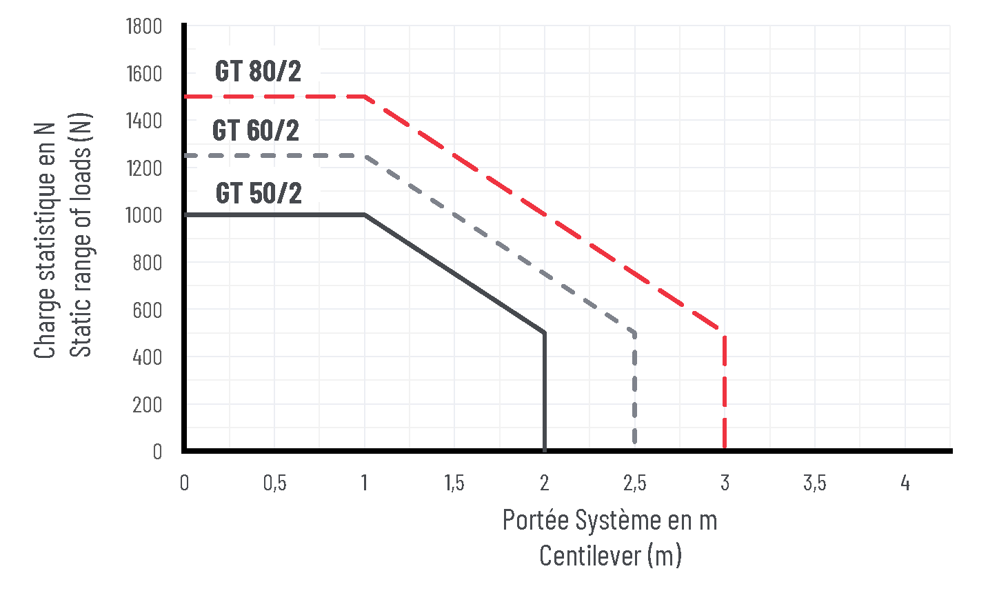 Belastungsdiagramm für GT50/60/80.